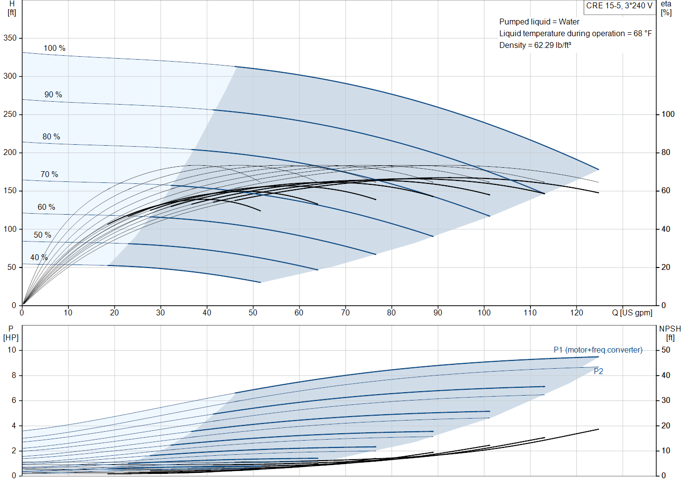 Grundfos CRE 15-5 (93352650) performance curve
