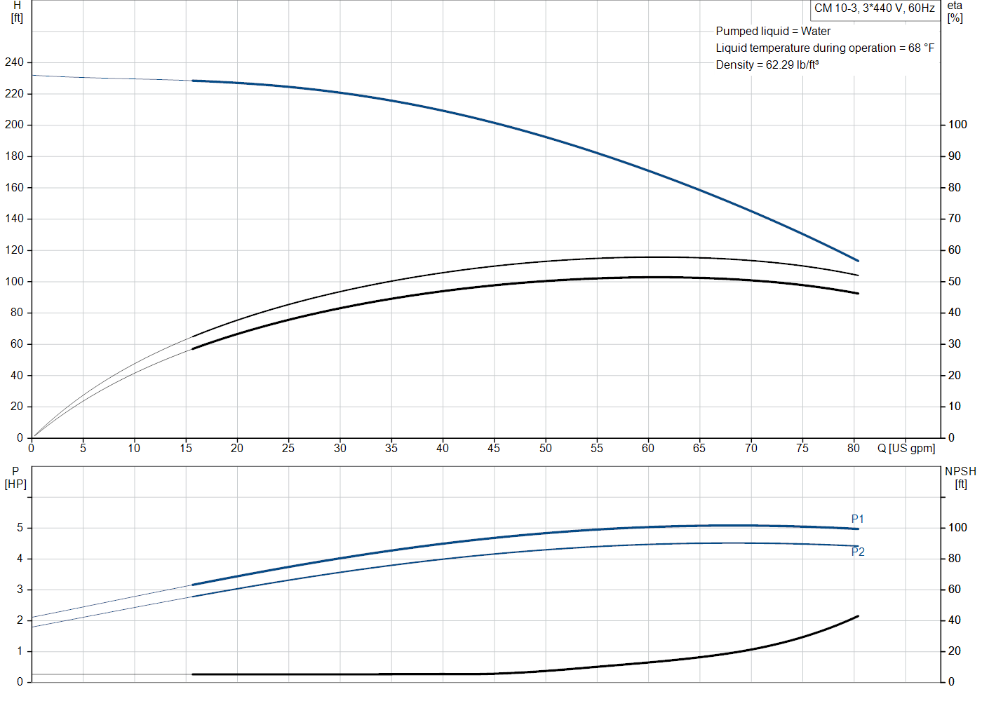 Grundfos CM 10-3 (96806993) performance curve