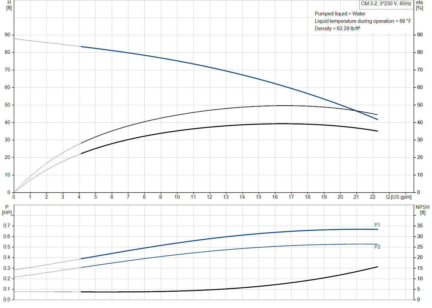 Grundfos CM 3-2 (96807035) performance curve