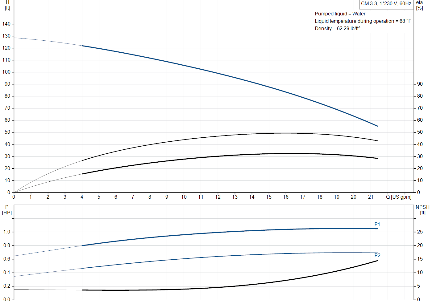 Grundfos CM 3-3 (96807037) performance curve