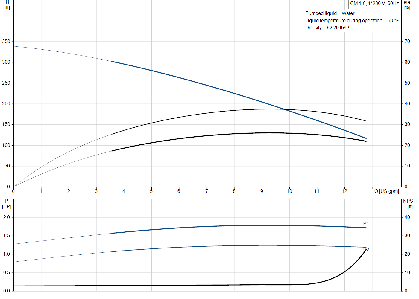 Grundfos CM 1-8 (96935556) performance curve