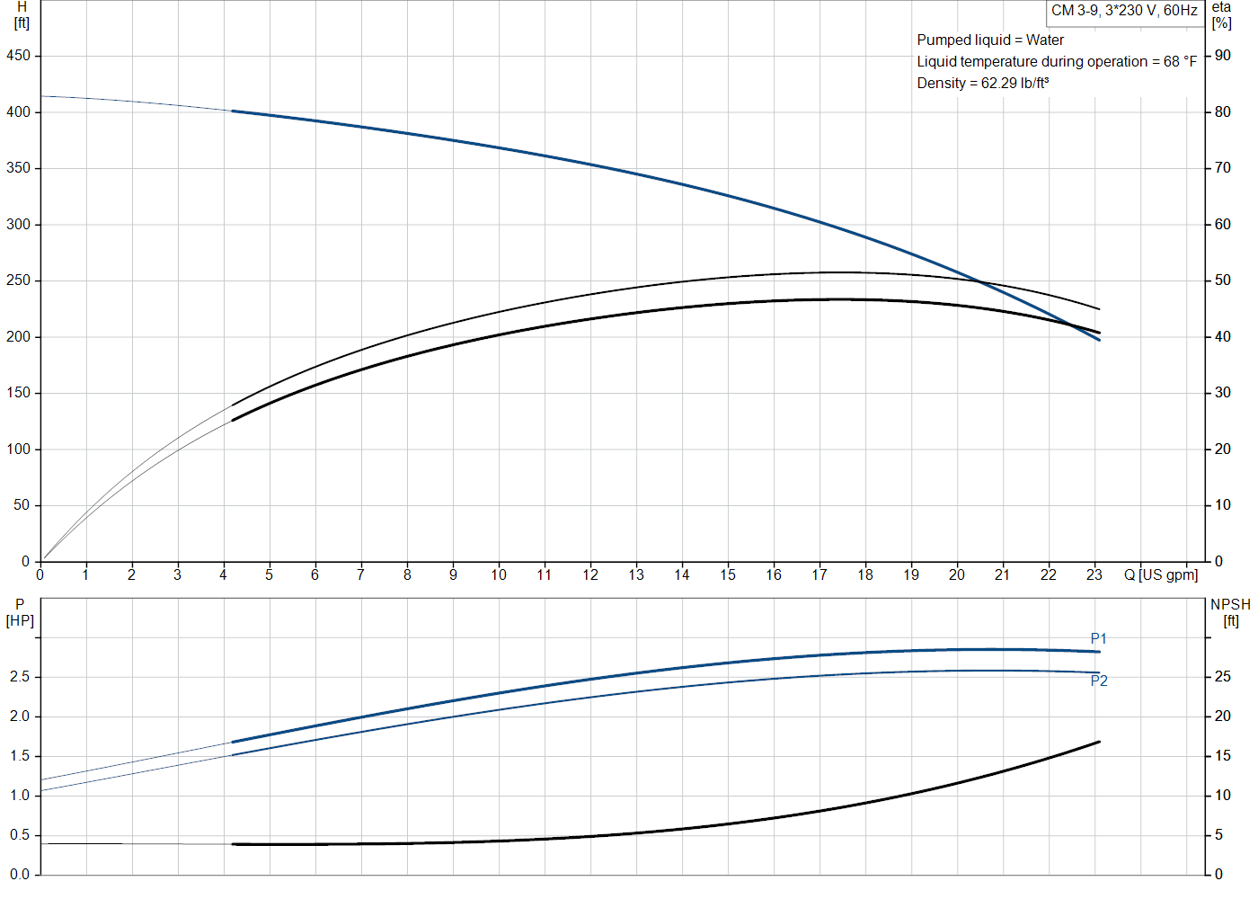 Grundfos CM 3-9 (96935611) performance curve