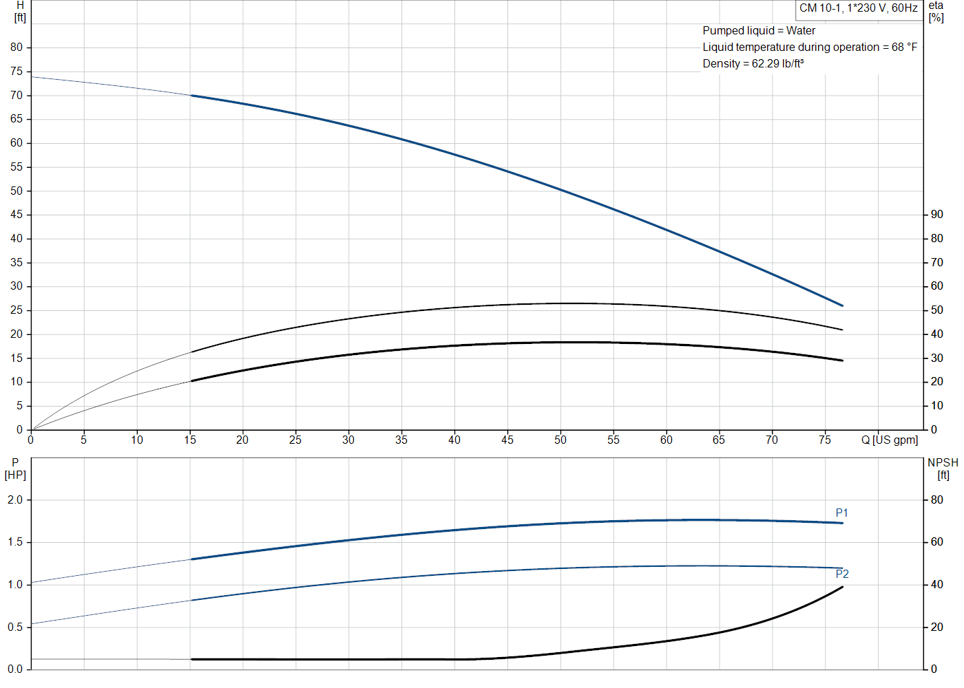 Grundfos CM 10-1 (96943191) performance curve