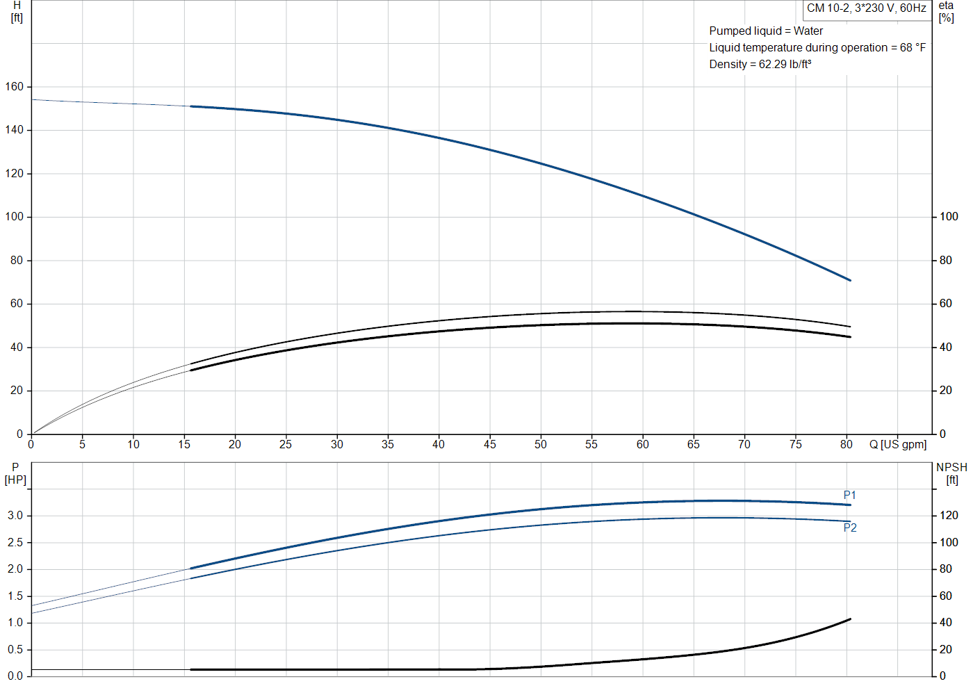 Grundfos CM 10-2 (96943243) performance curve
