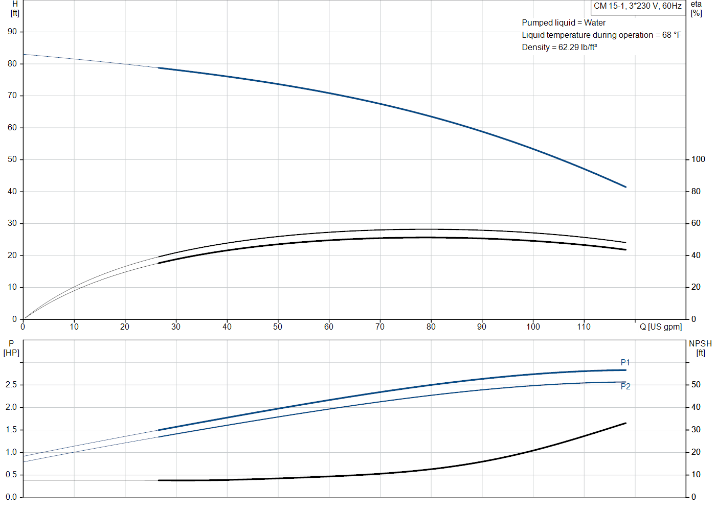 Grundfos CM 15-1 (96943299) performance curve