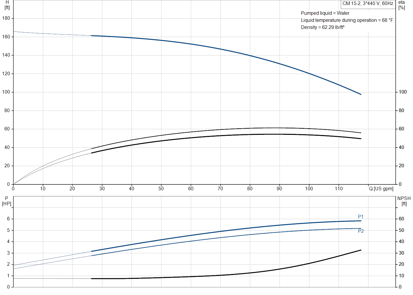 Grundfos CM 15-2 (96943321) performance curve