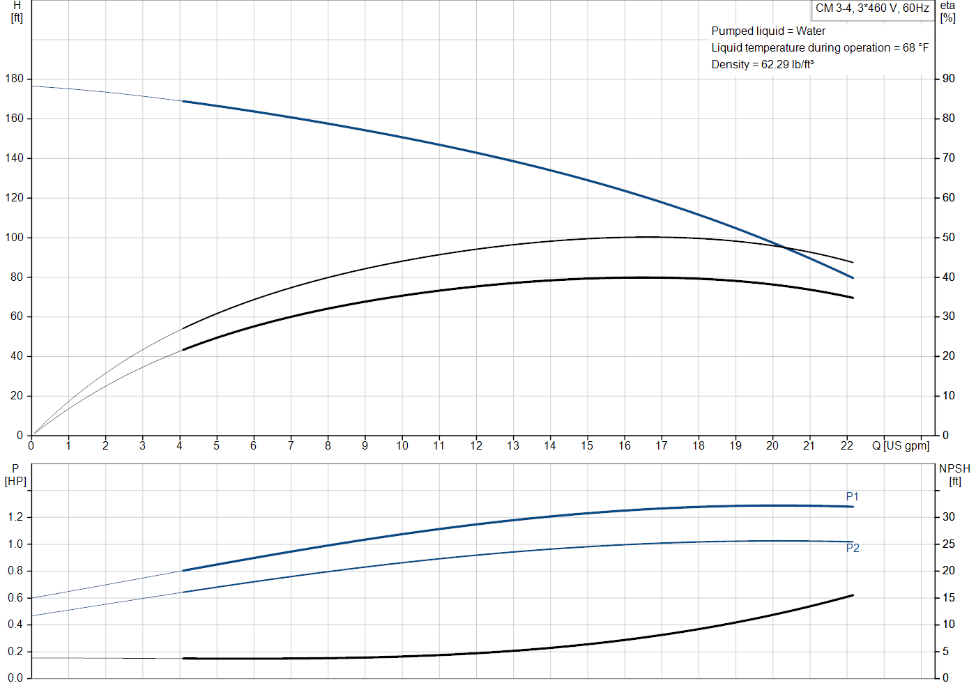 Grundfos CM 3-4 (96961050) performance curve