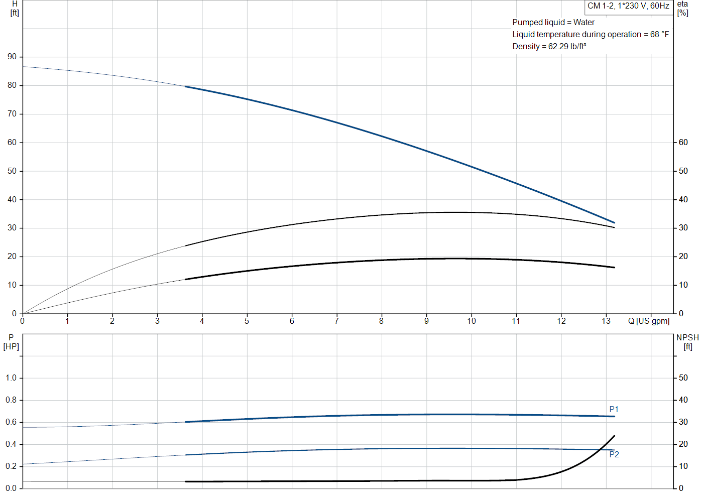 Grundfos CM 1-2 (97568184) performance curve