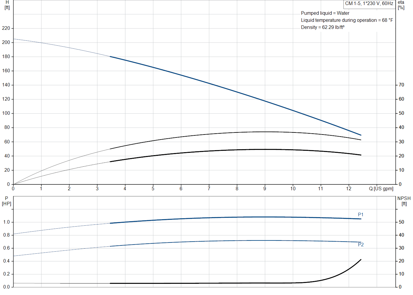 Grundfos CM 1-5 (97568187) performance curve