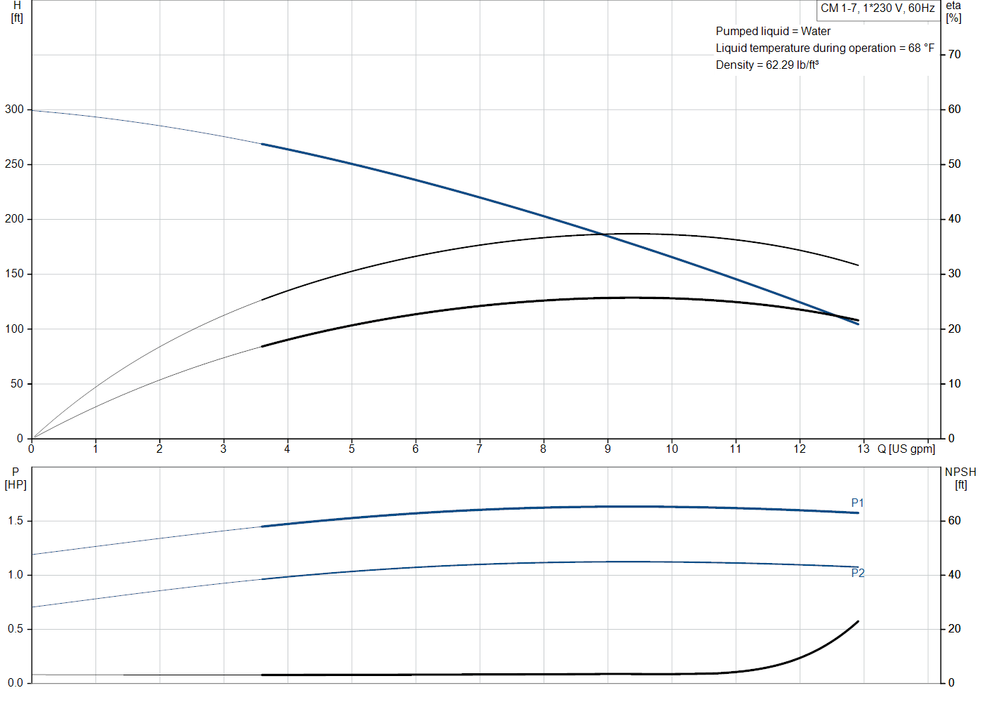 Grundfos CM 1-7 (97568189) performance curve