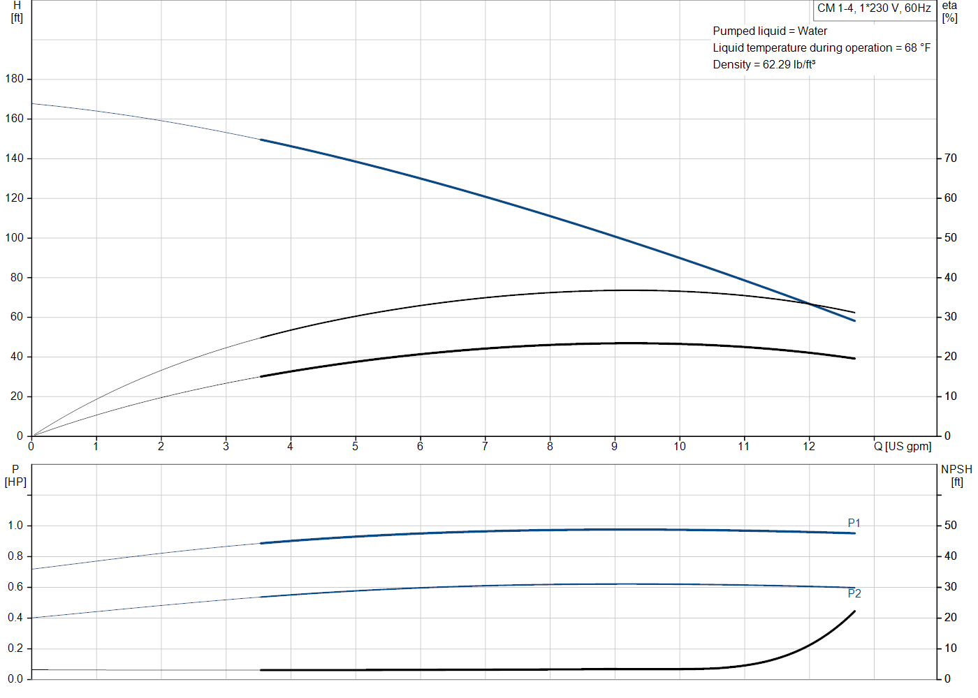 Grundfos CM 1-4 (97568192) performance curve