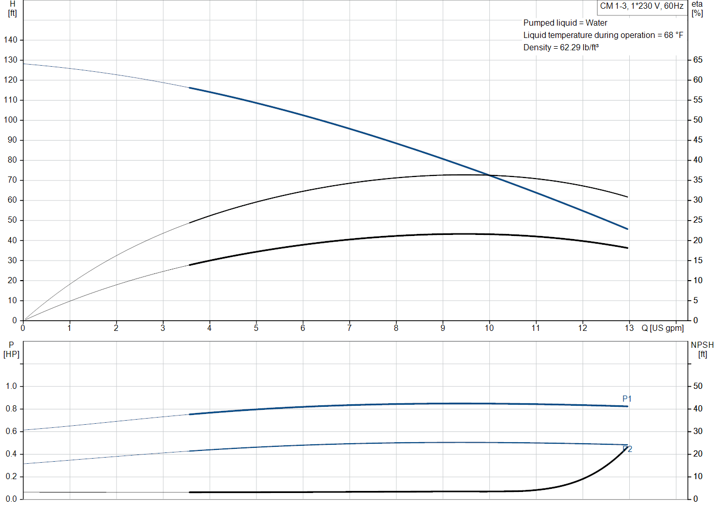 Grundfos CM 1-3 (97568197) performance curve