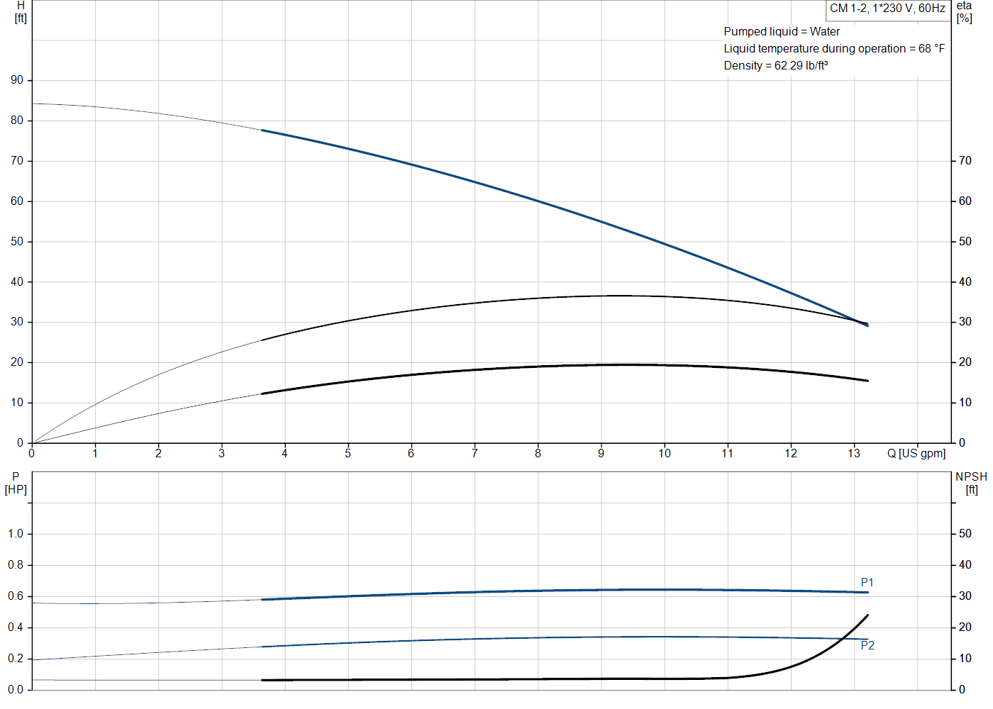 Grundfos CM 1-2 (97568208) performance curve