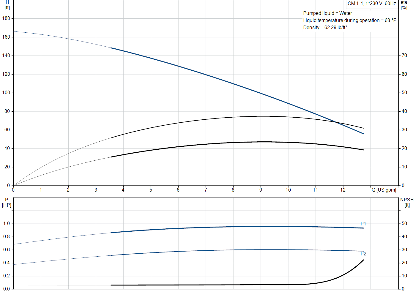 Grundfos CM 1-4 (97568210) performance curve