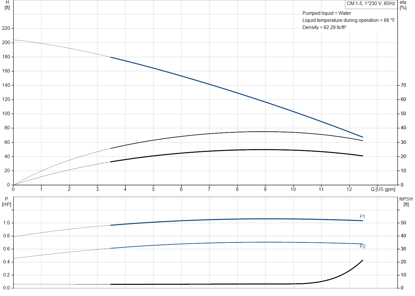 Grundfos CM 1-5 (97568211) performance curve