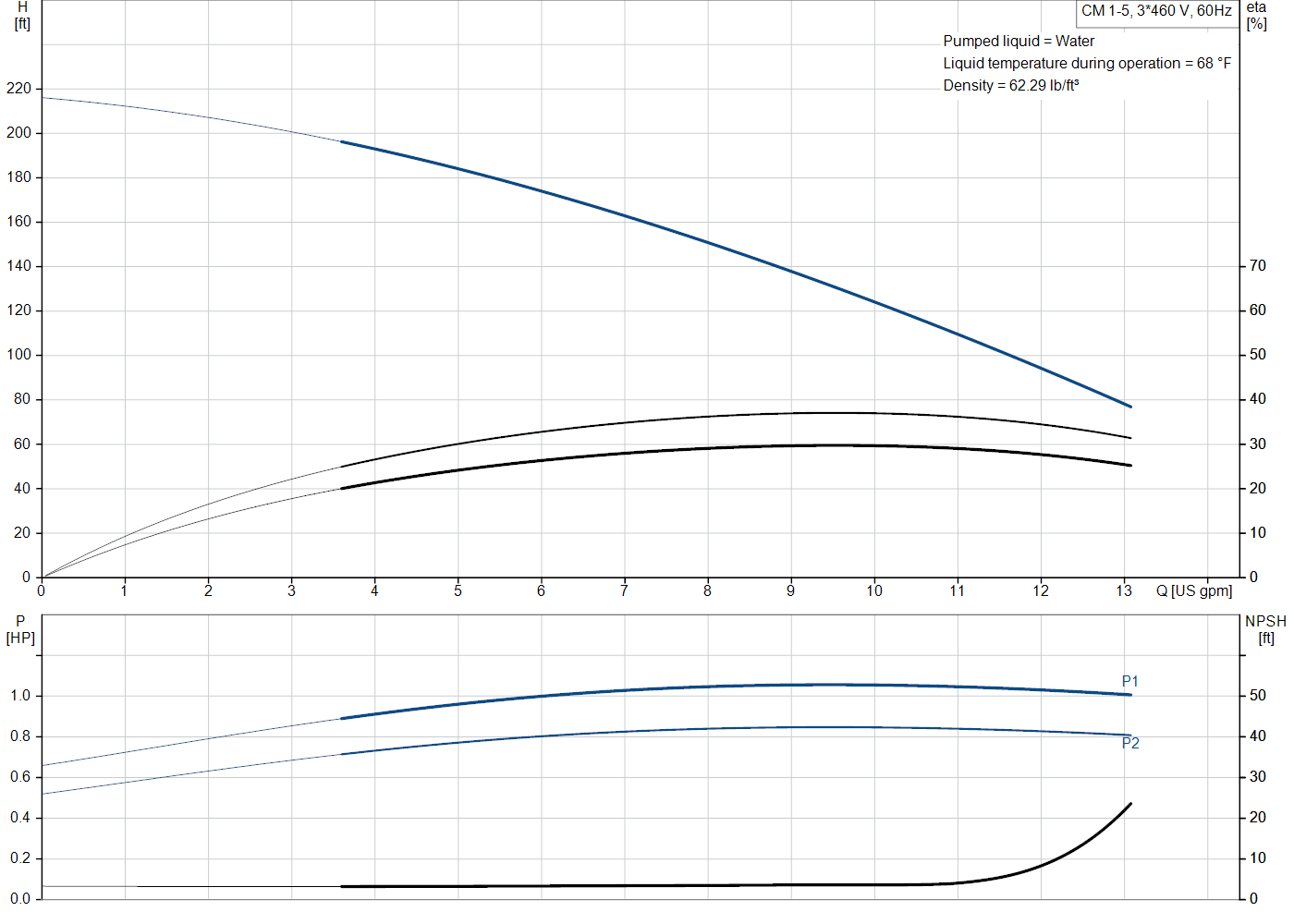 Grundfos CM 1-5 (97568242) performance curve