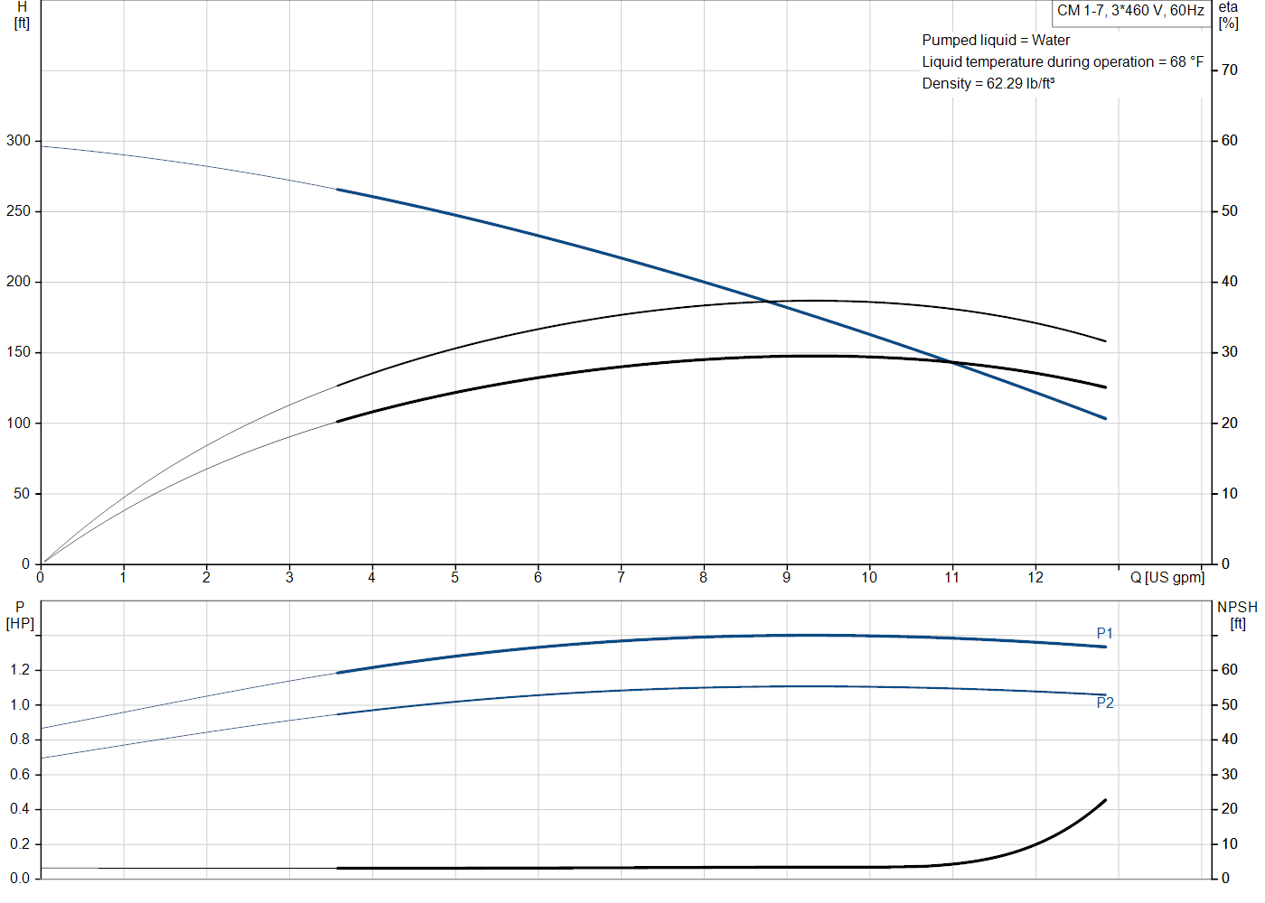 Grundfos CM 1-7 (97568244) performance curve