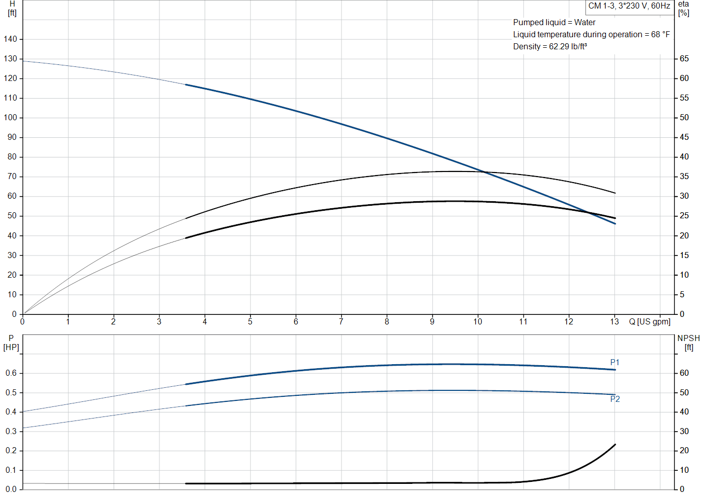 Grundfos CM 1-3 (97568246) performance curve