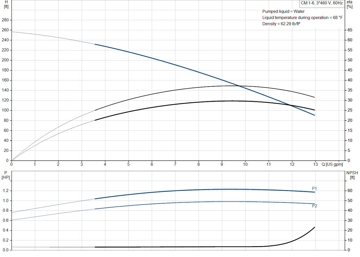 Grundfos CM 1-6 (97568249) performance curve