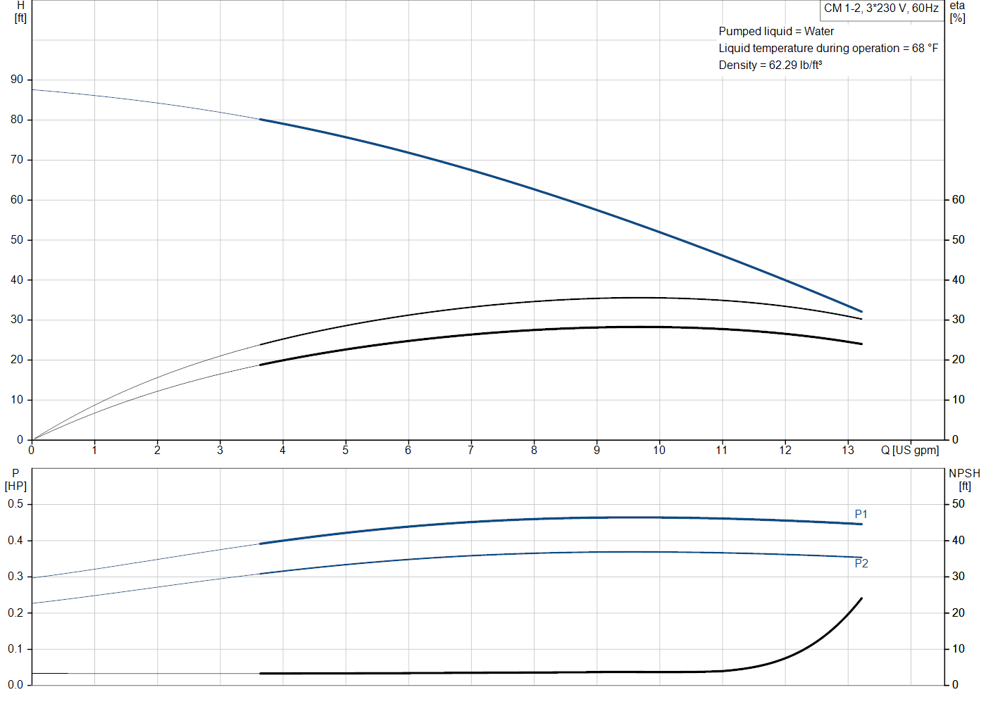 Grundfos CM 1-2 (97568251) performance curve