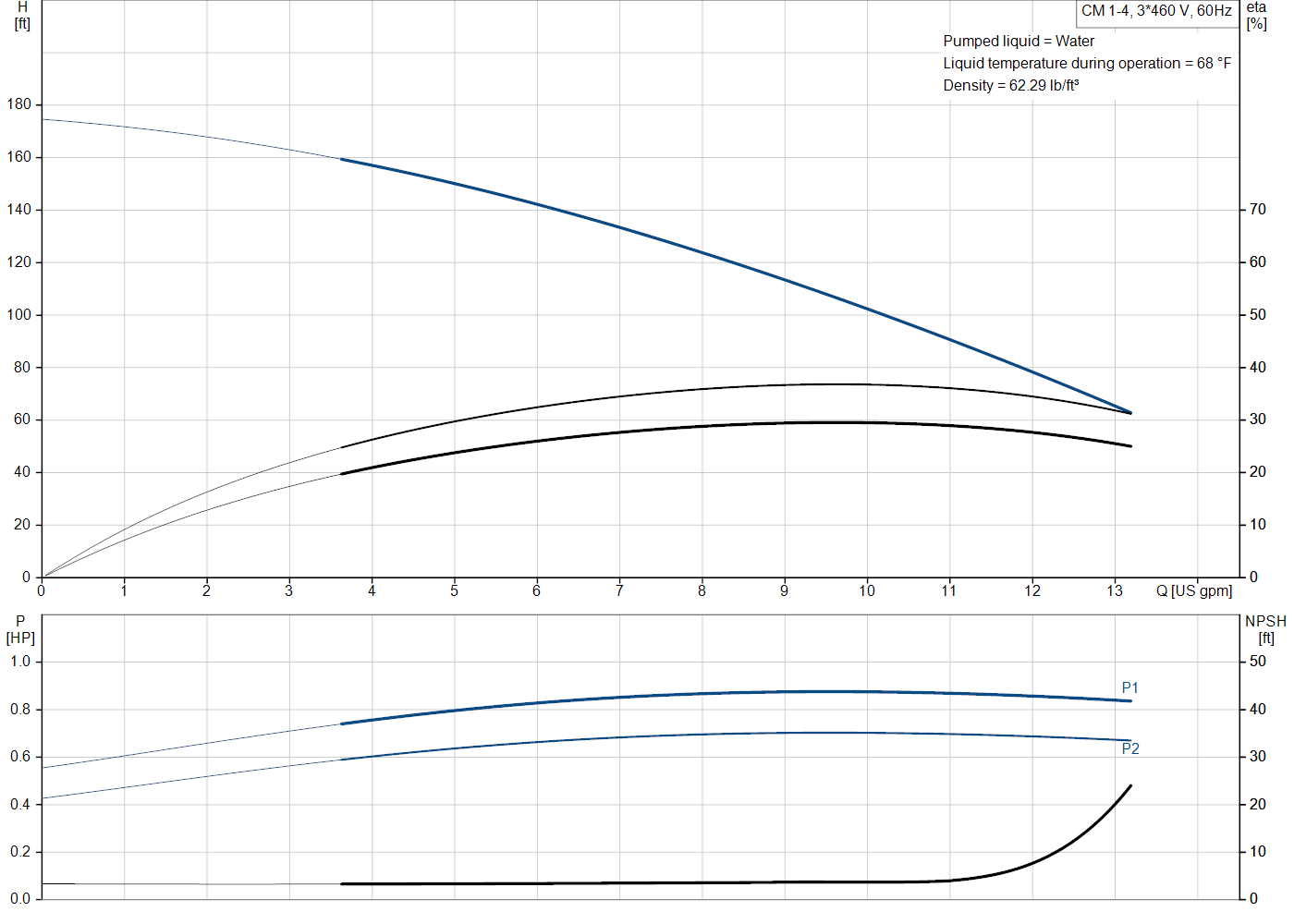 Grundfos CM 1-4 (97568257) performance curve