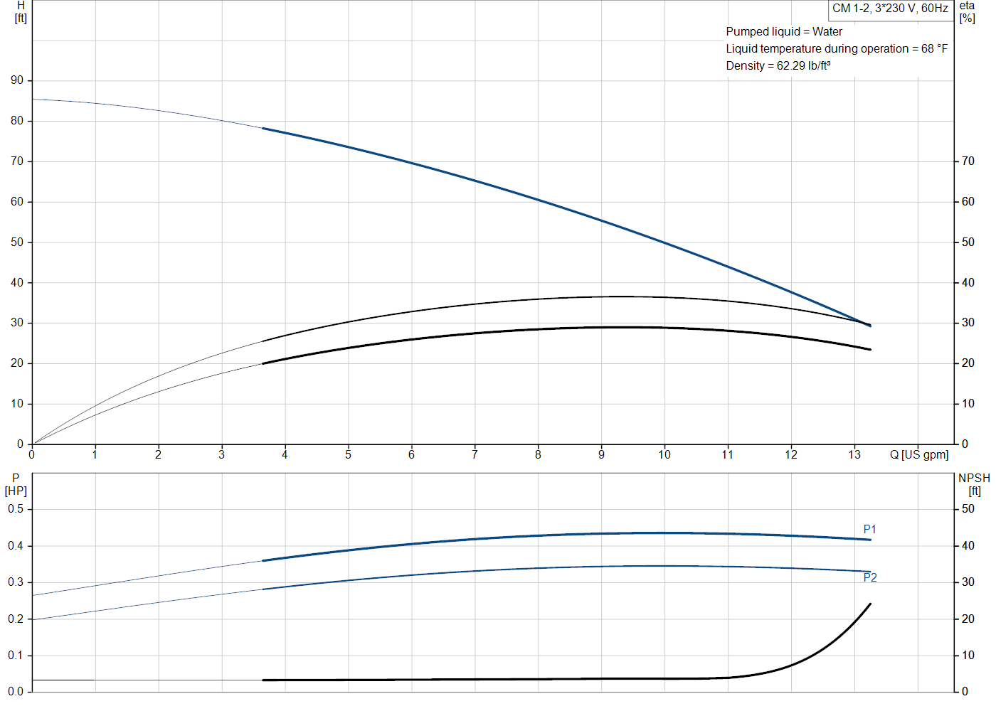 Grundfos CM 1-2 (97568259) performance curve