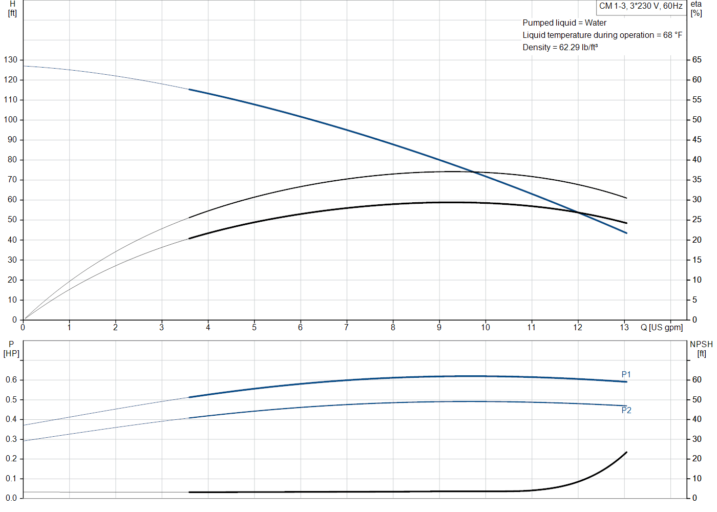 Grundfos CM 1-3 (97568264) performance curve