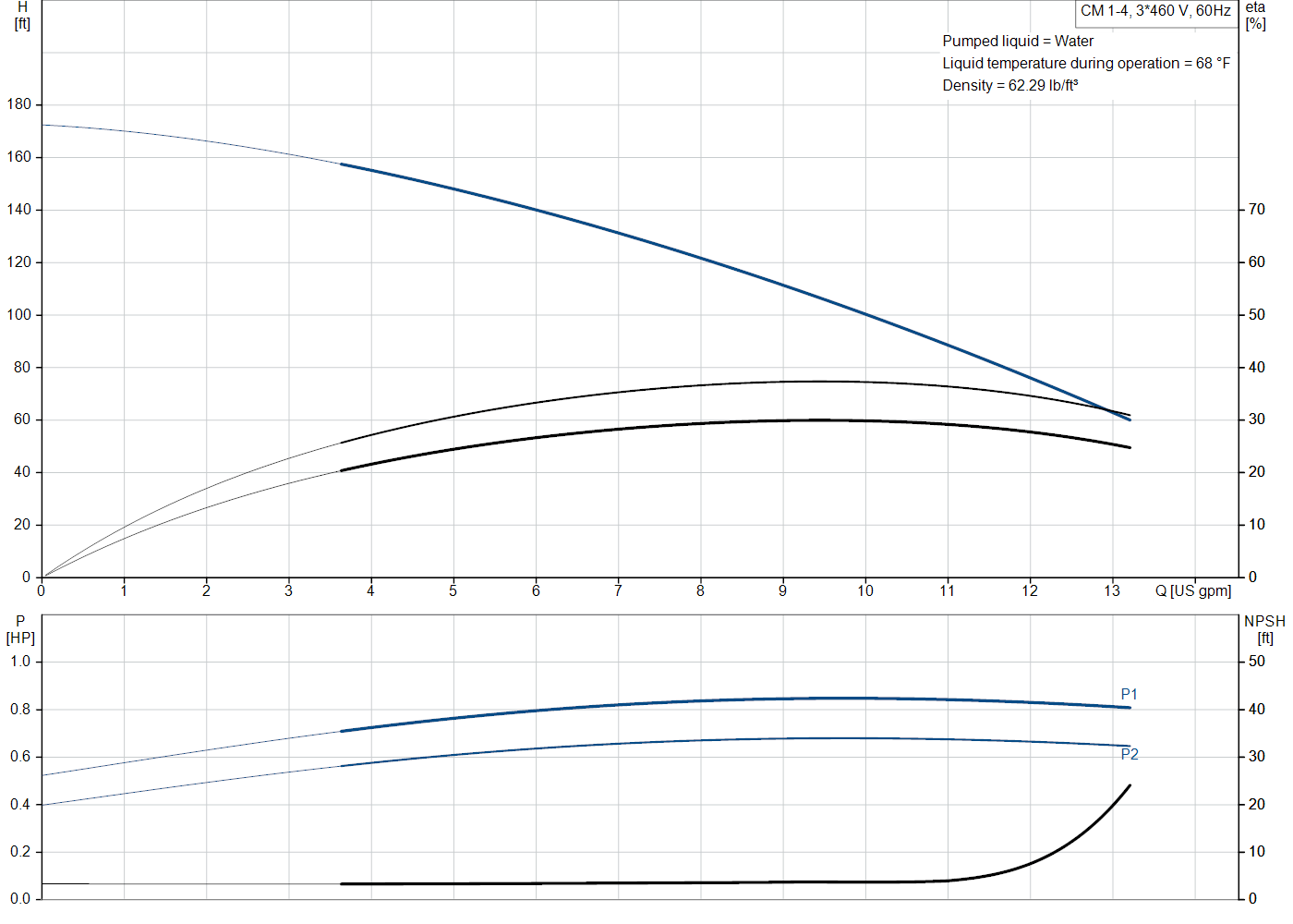 Grundfos CM 1-4 (97568265) performance curve