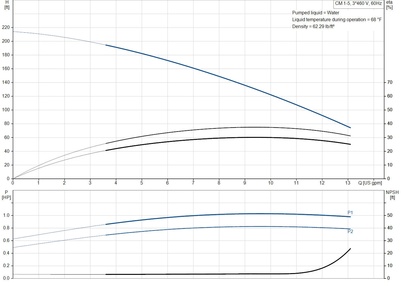 Grundfos CM 1-5 (97568266) performance curve