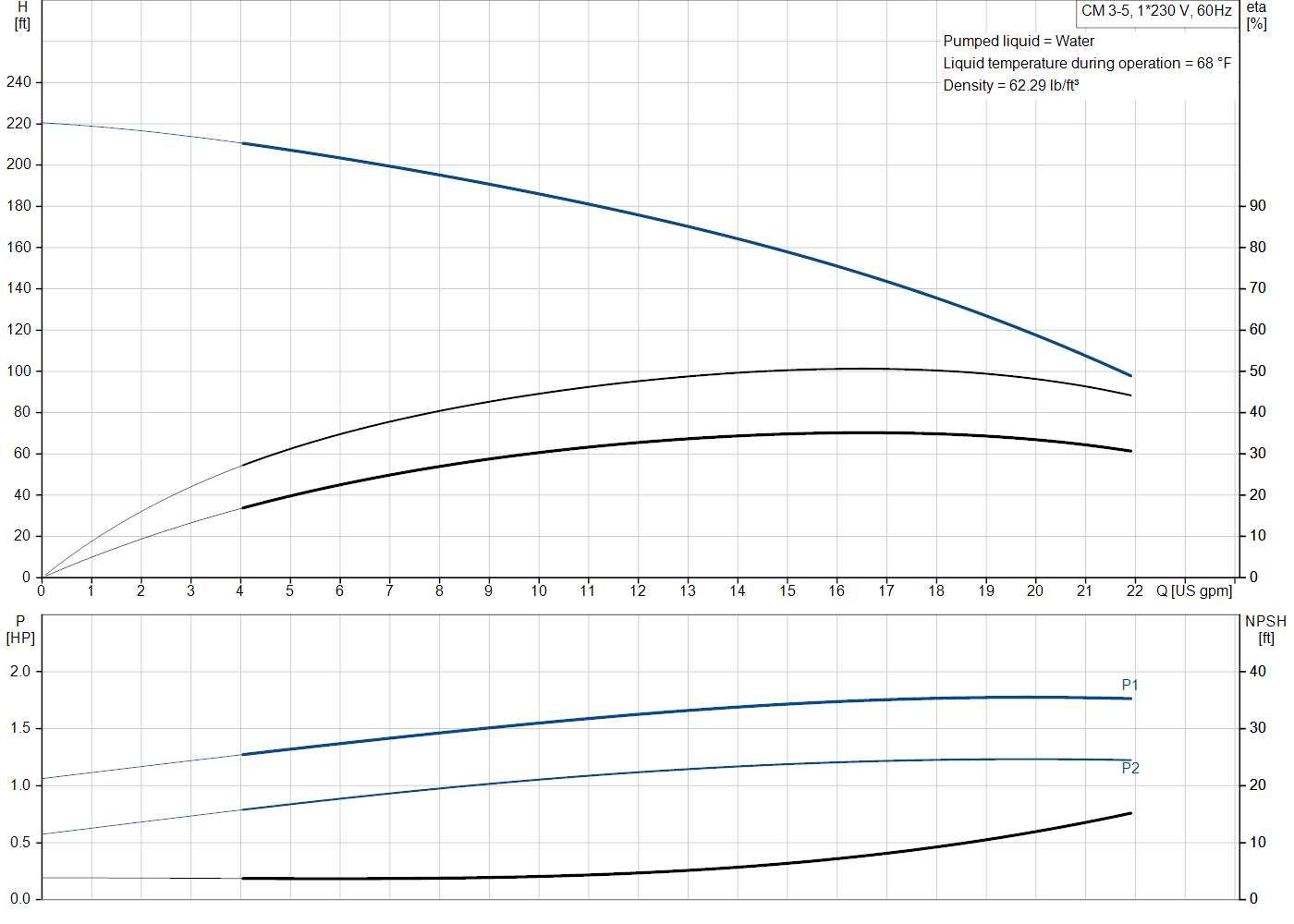 Grundfos CM 3-5 (97568299) performance curve