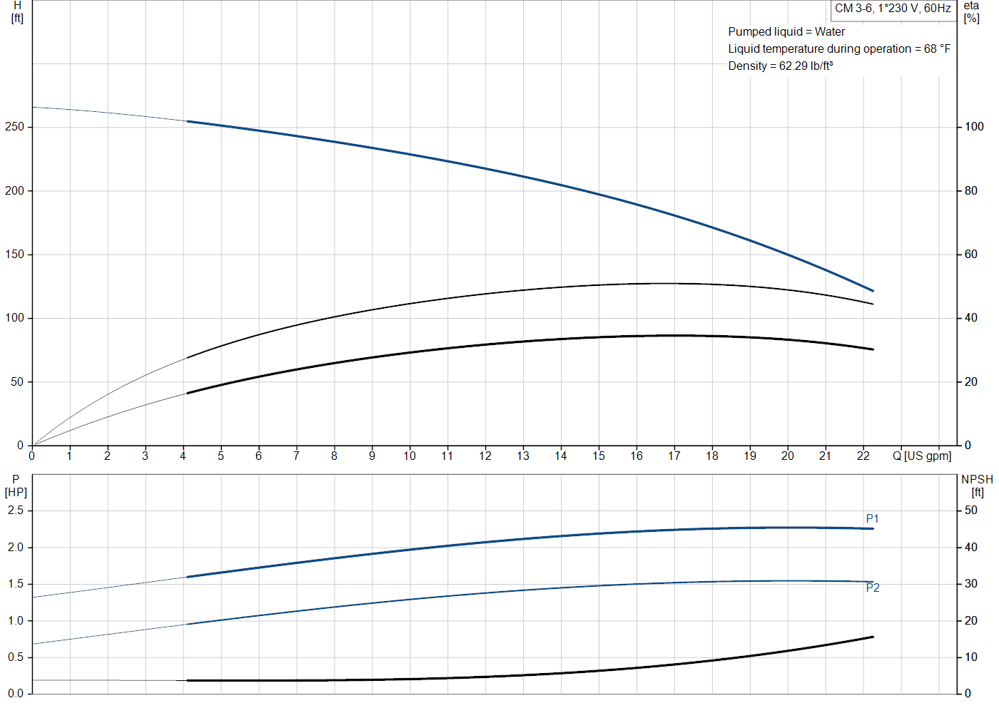 Grundfos CM 3-6 (97568300) performance curve