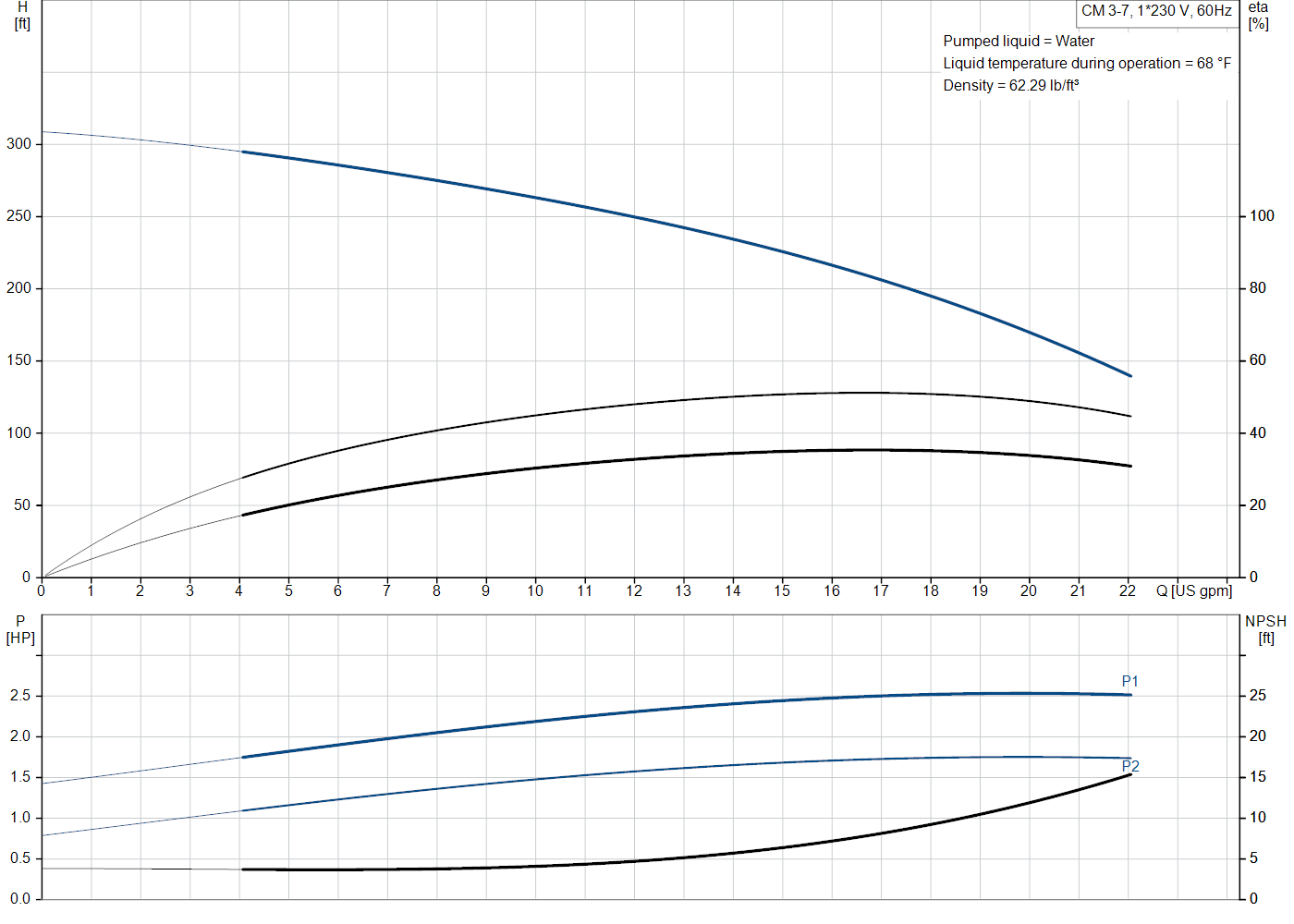 Grundfos CM 3-7 (97568301) performance curve