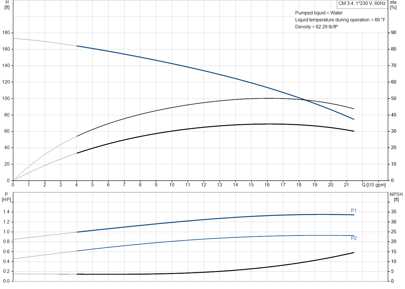 Grundfos CM 3-4 (97568308) performance curve