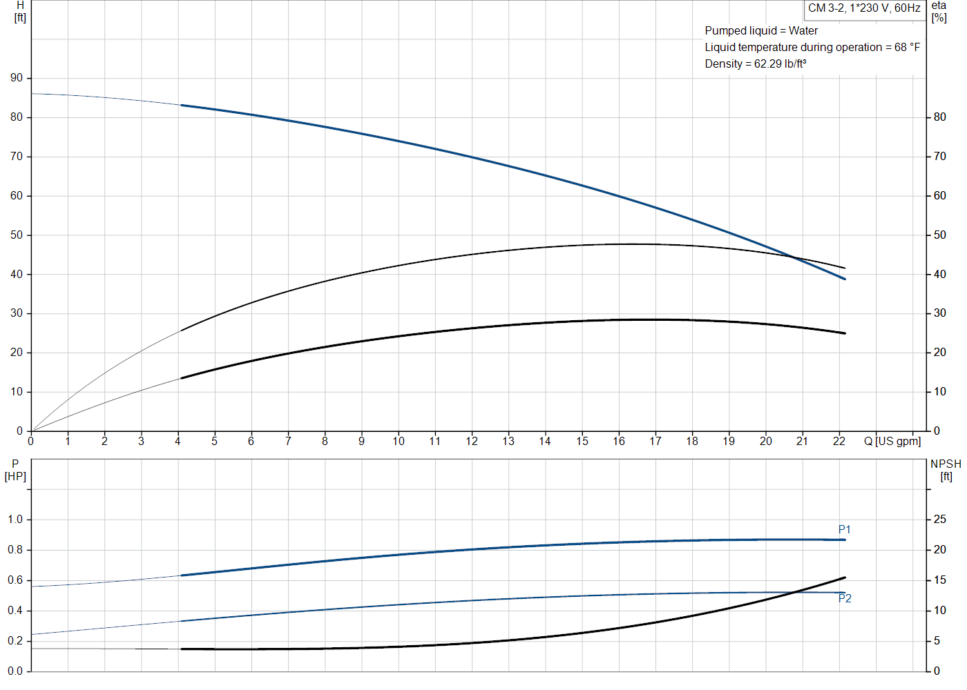 Grundfos CM 3-2 (97568310) performance curve