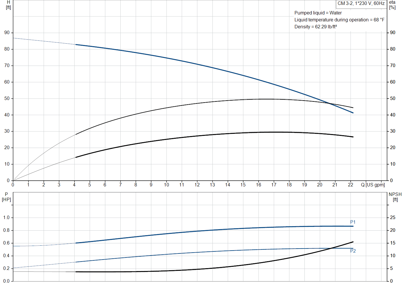 Grundfos CM 3-2 (97568313) performance curve