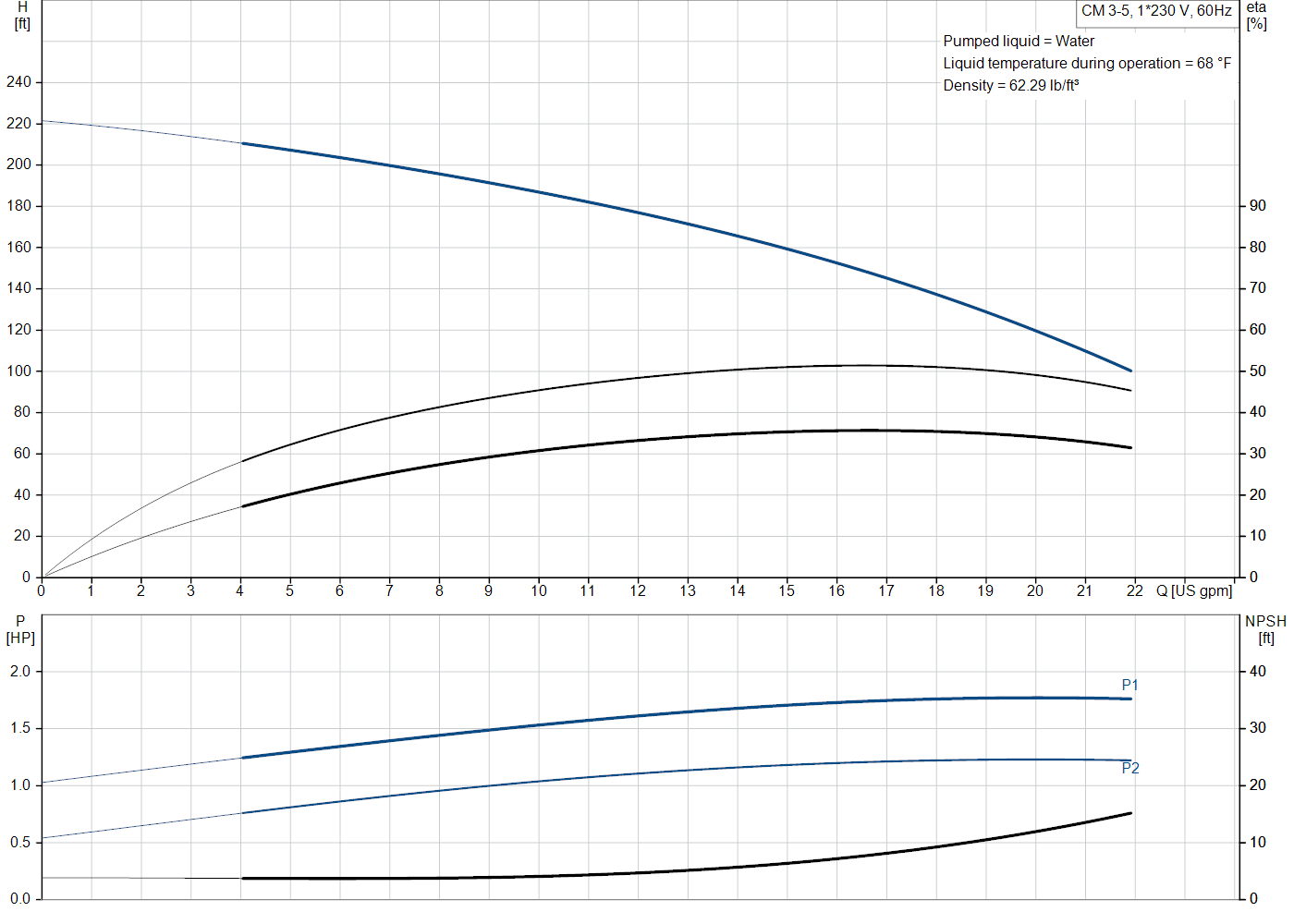 Grundfos CM 3-5 (97568315) performance curve