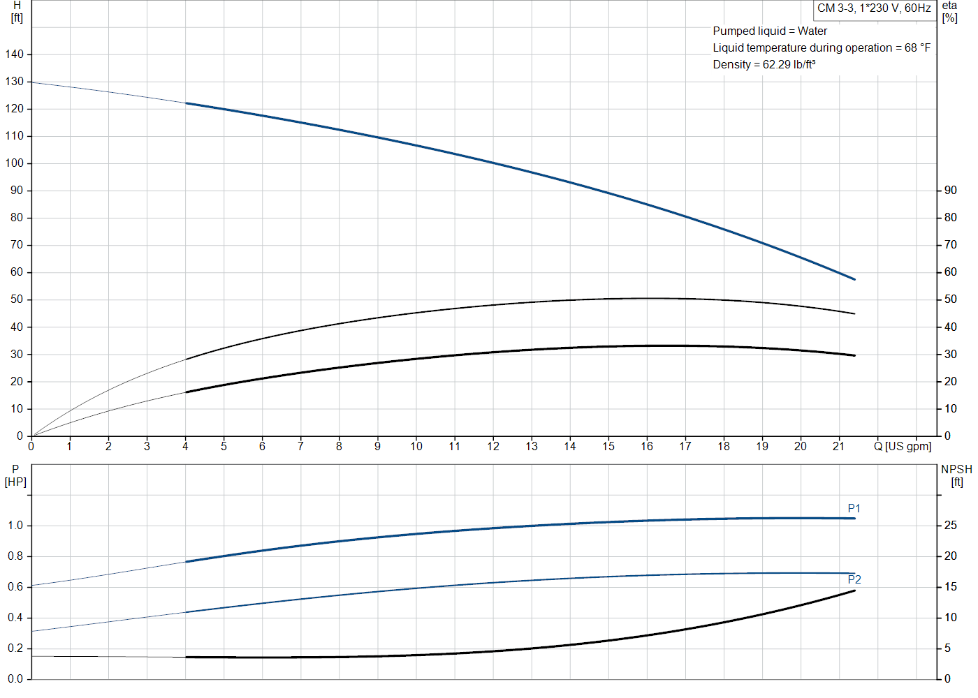 Grundfos CM 3-3 (97568317) performance curve