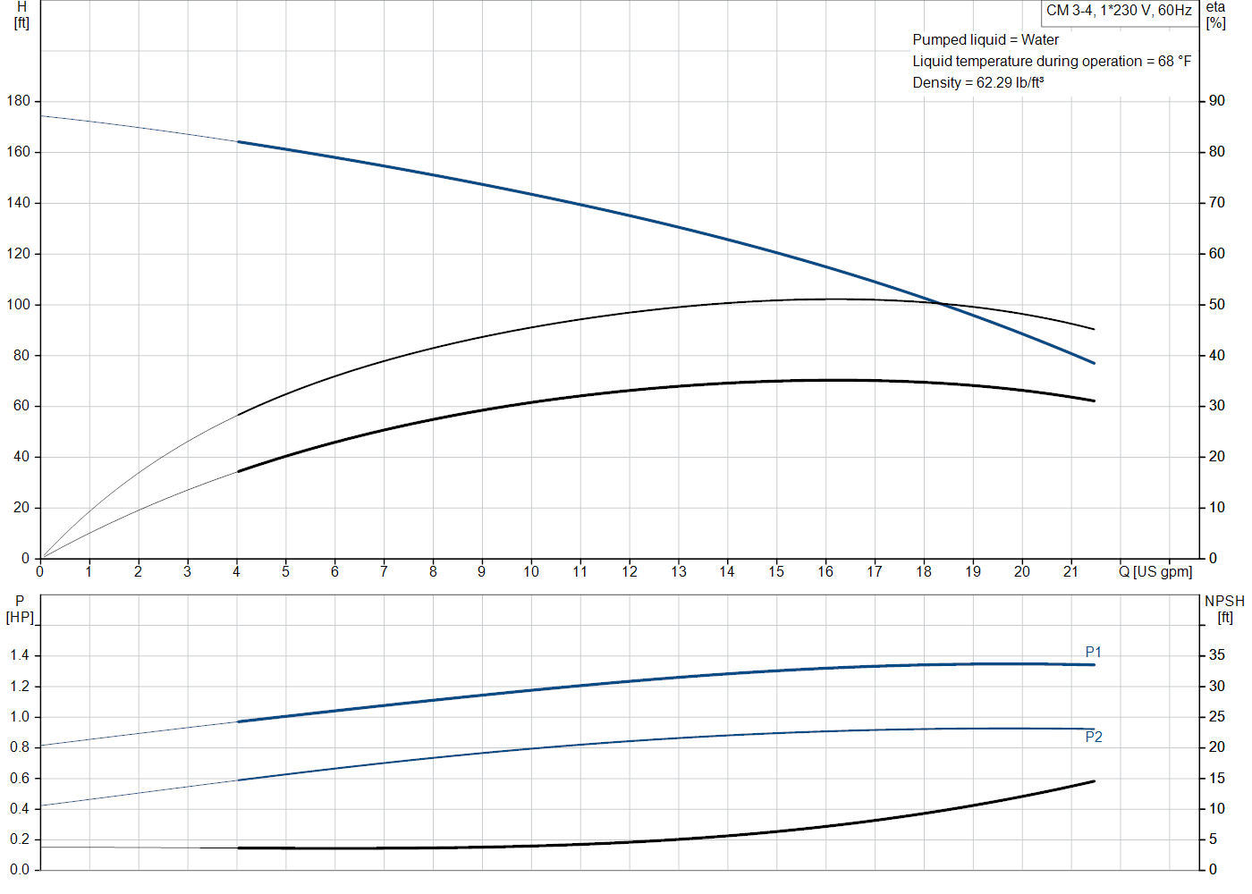 Grundfos CM 3-4 (97568318) performance curve