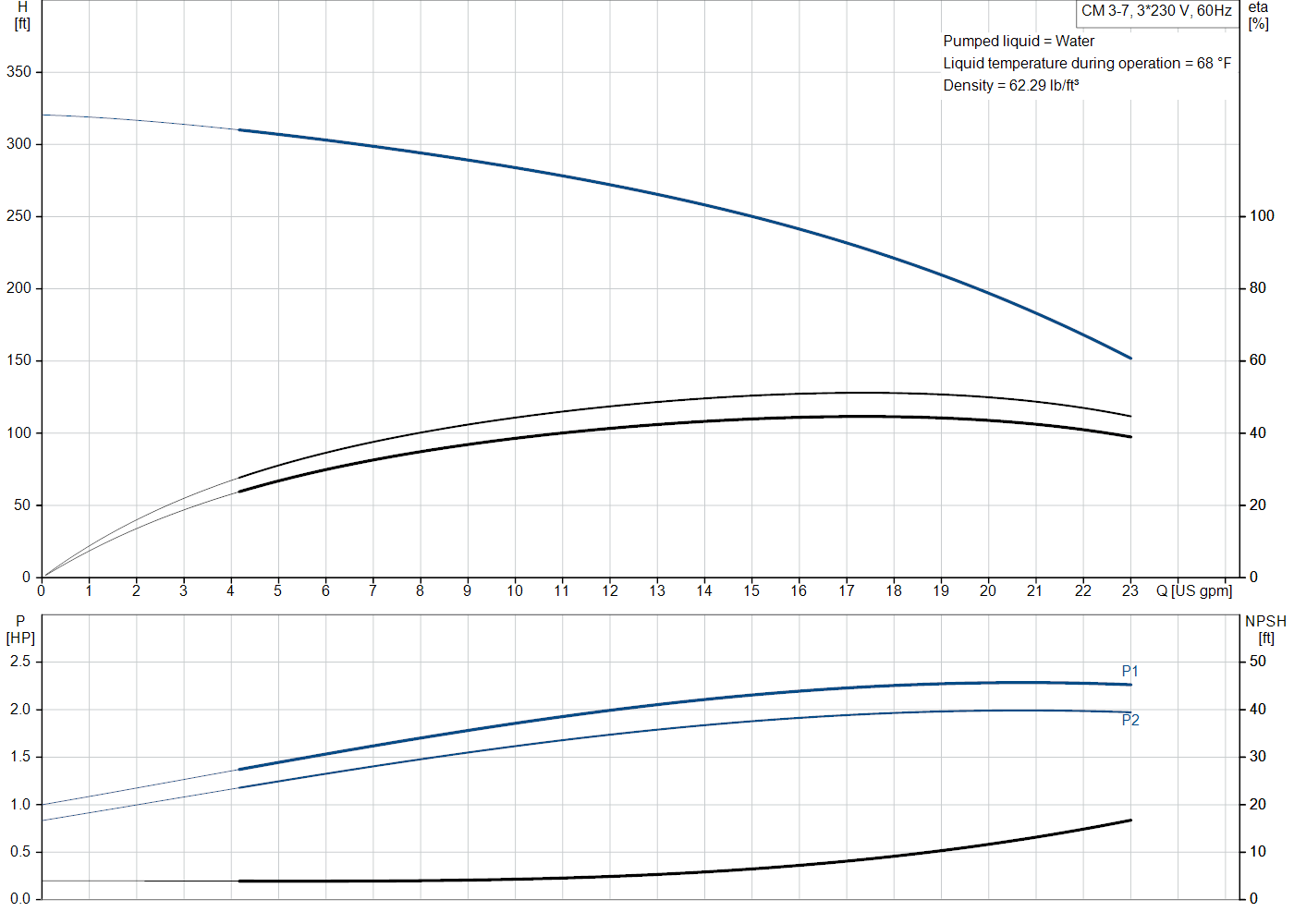 Grundfos CM 3-7 (97568346) performance curve