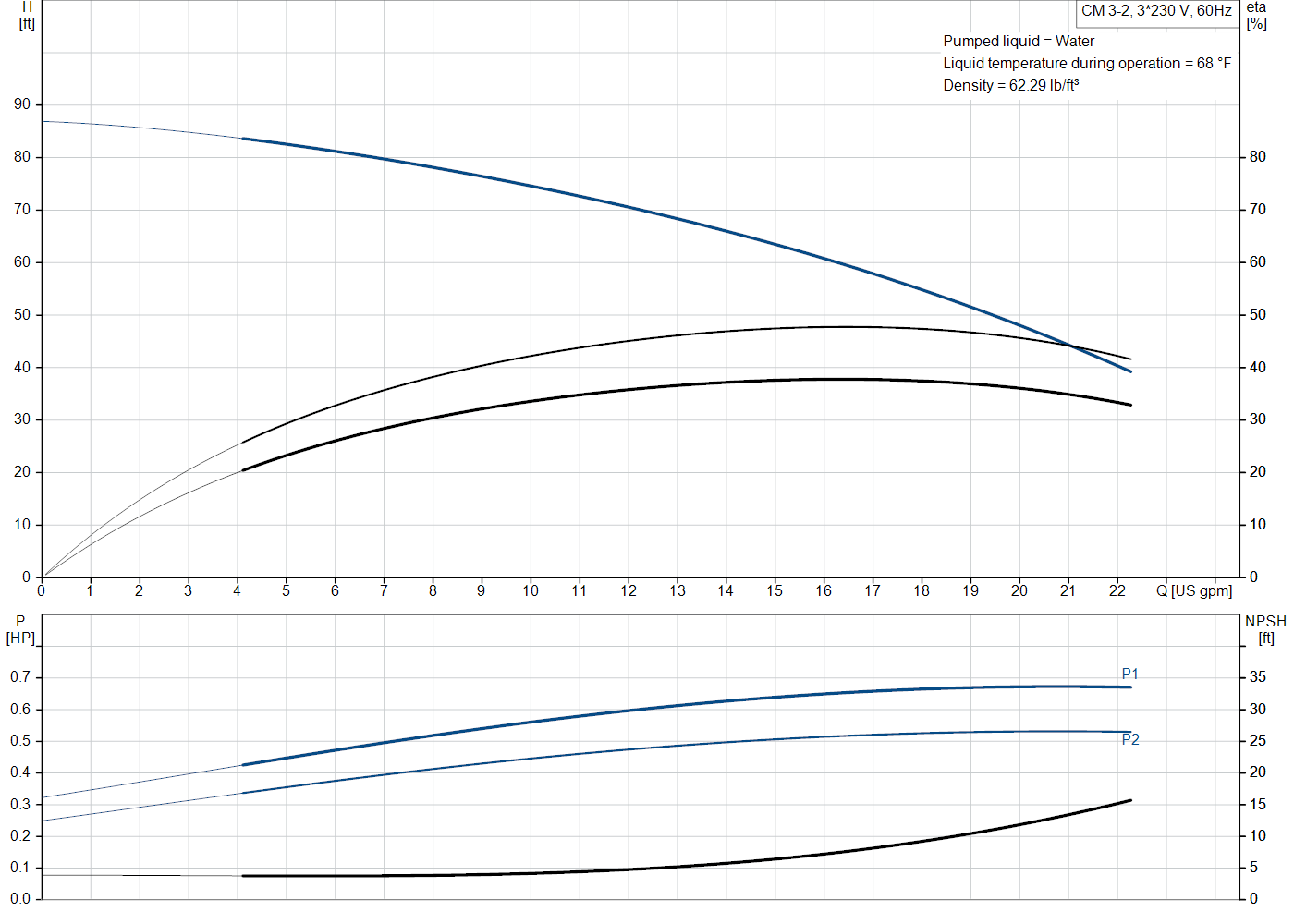 Grundfos CM 3-2 (97568352) performance curve