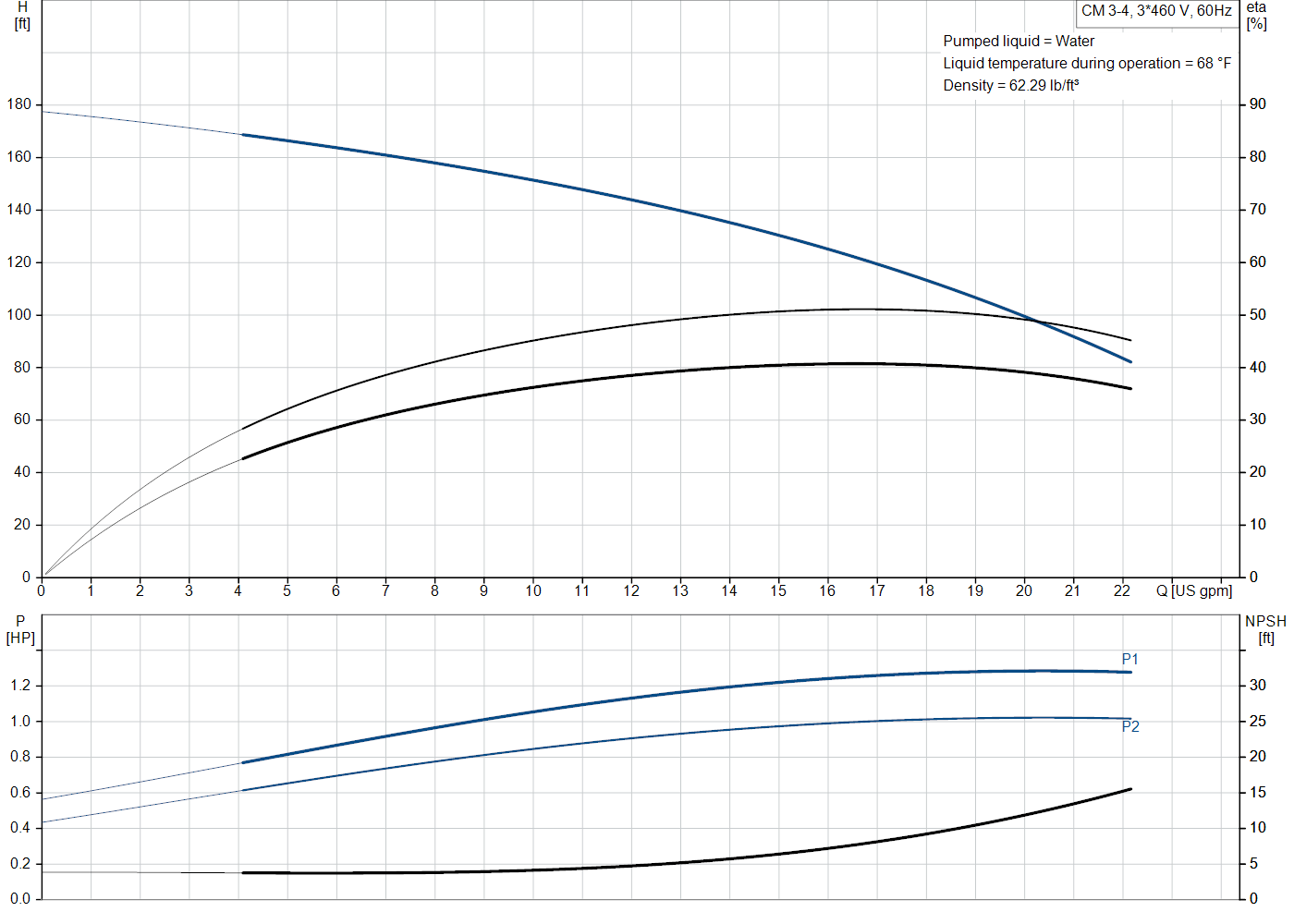 Grundfos CM 3-4 (97568360) performance curve