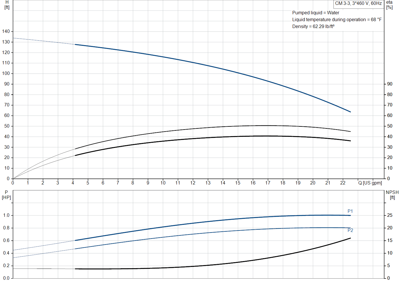Grundfos CM 3-3 (97568363) performance curve