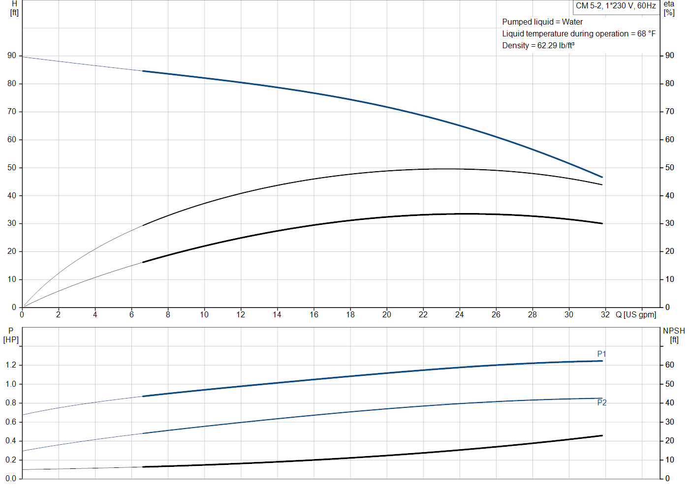 Grundfos CM 5-2 (97568402) performance curve