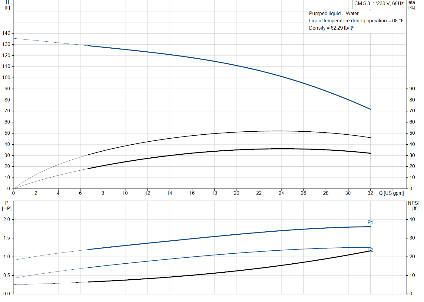 Grundfos CM 5-3 (97568403) performance curve