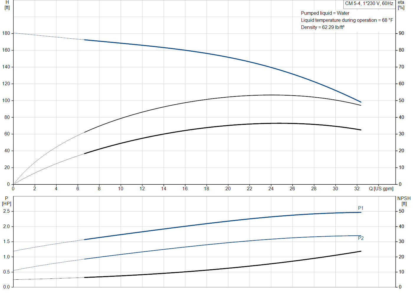 Grundfos CM 5-4 (97568407) performance curve