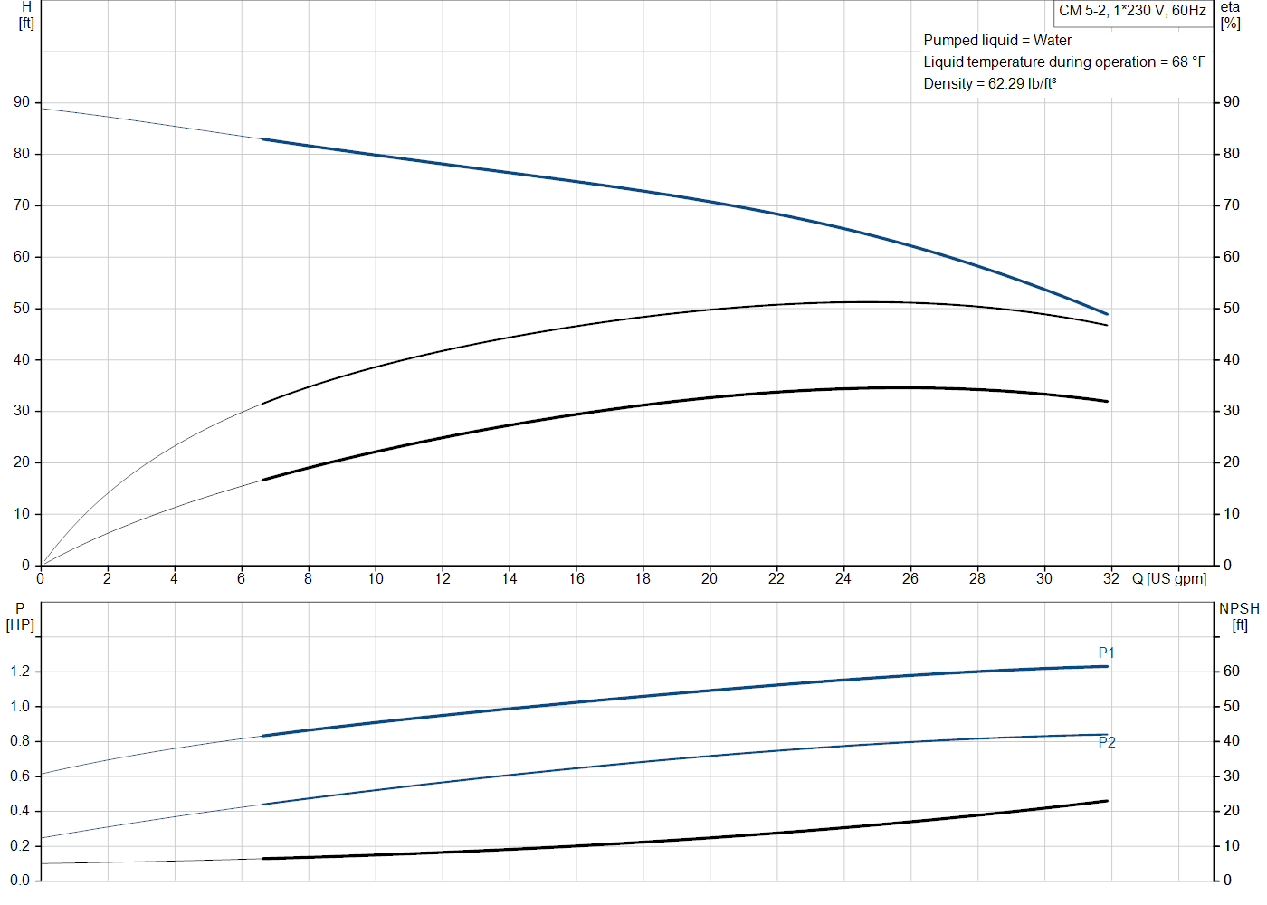 Grundfos CM 5-2 (97568414) performance curve