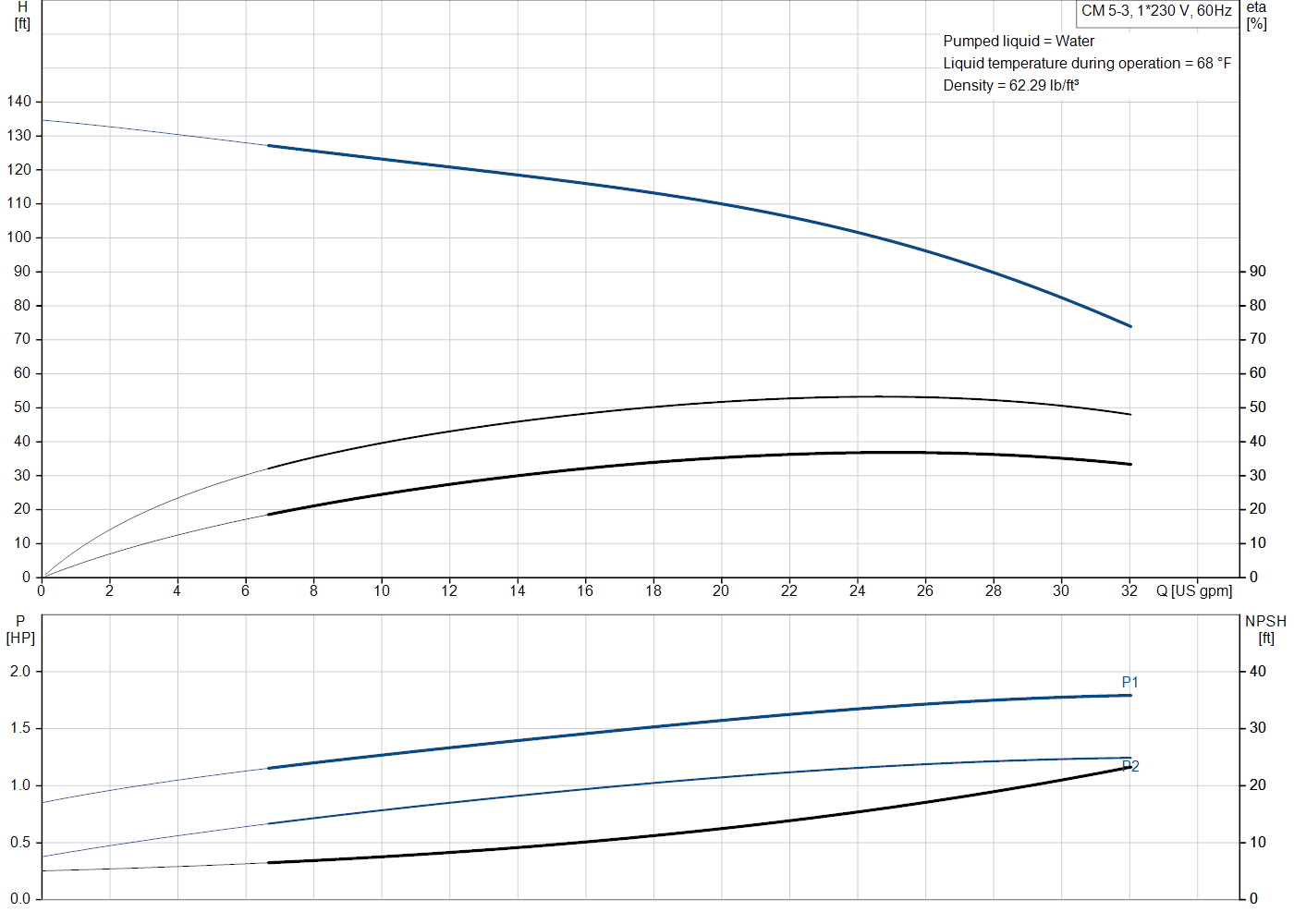 Grundfos CM 5-3 (97568415) performance curve