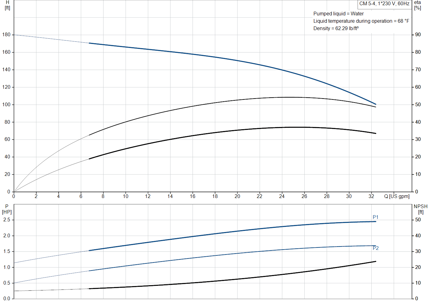 Grundfos CM 5-4 (97568416) performance curve