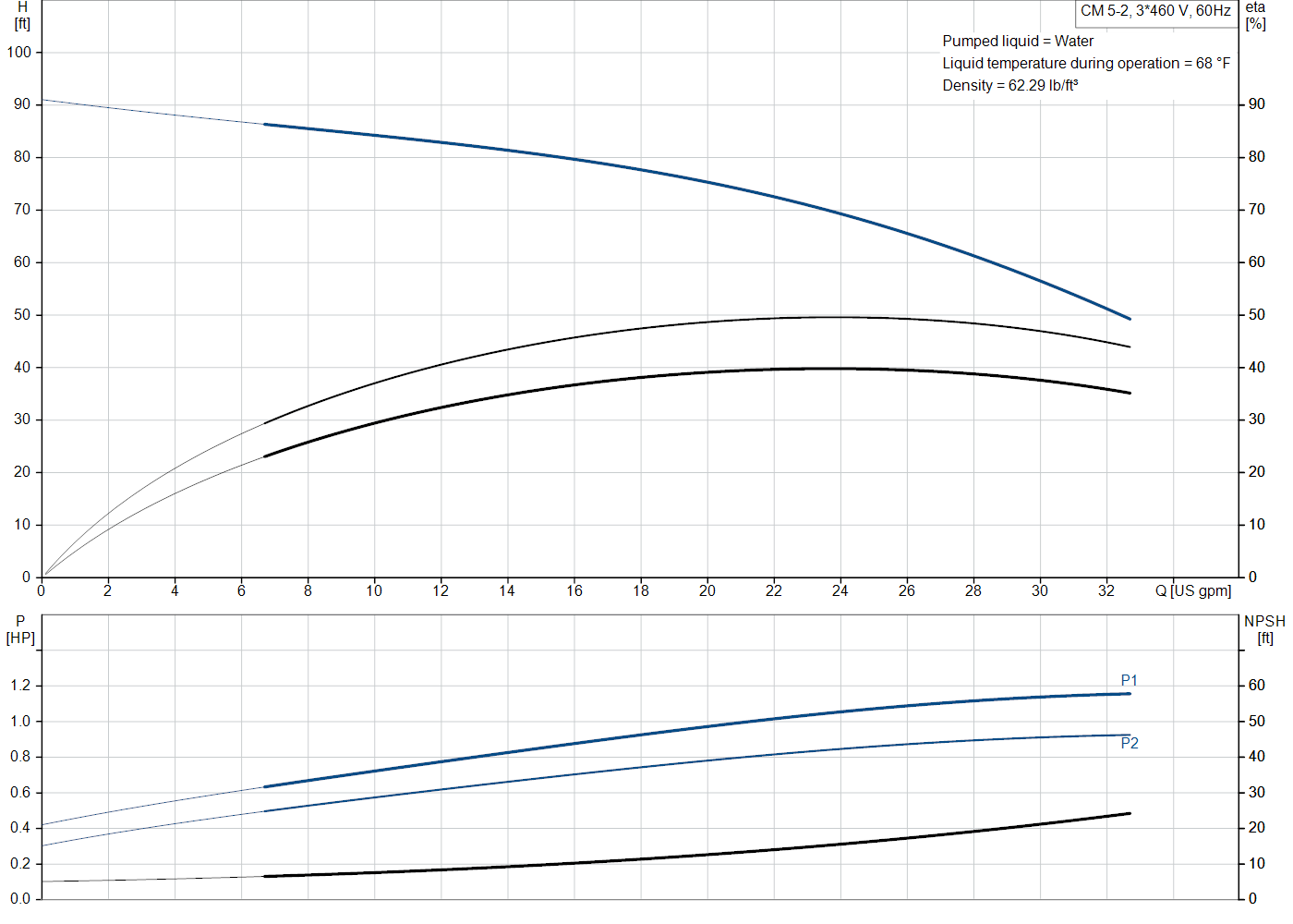 Grundfos CM 5-2 (97568429) performance curve