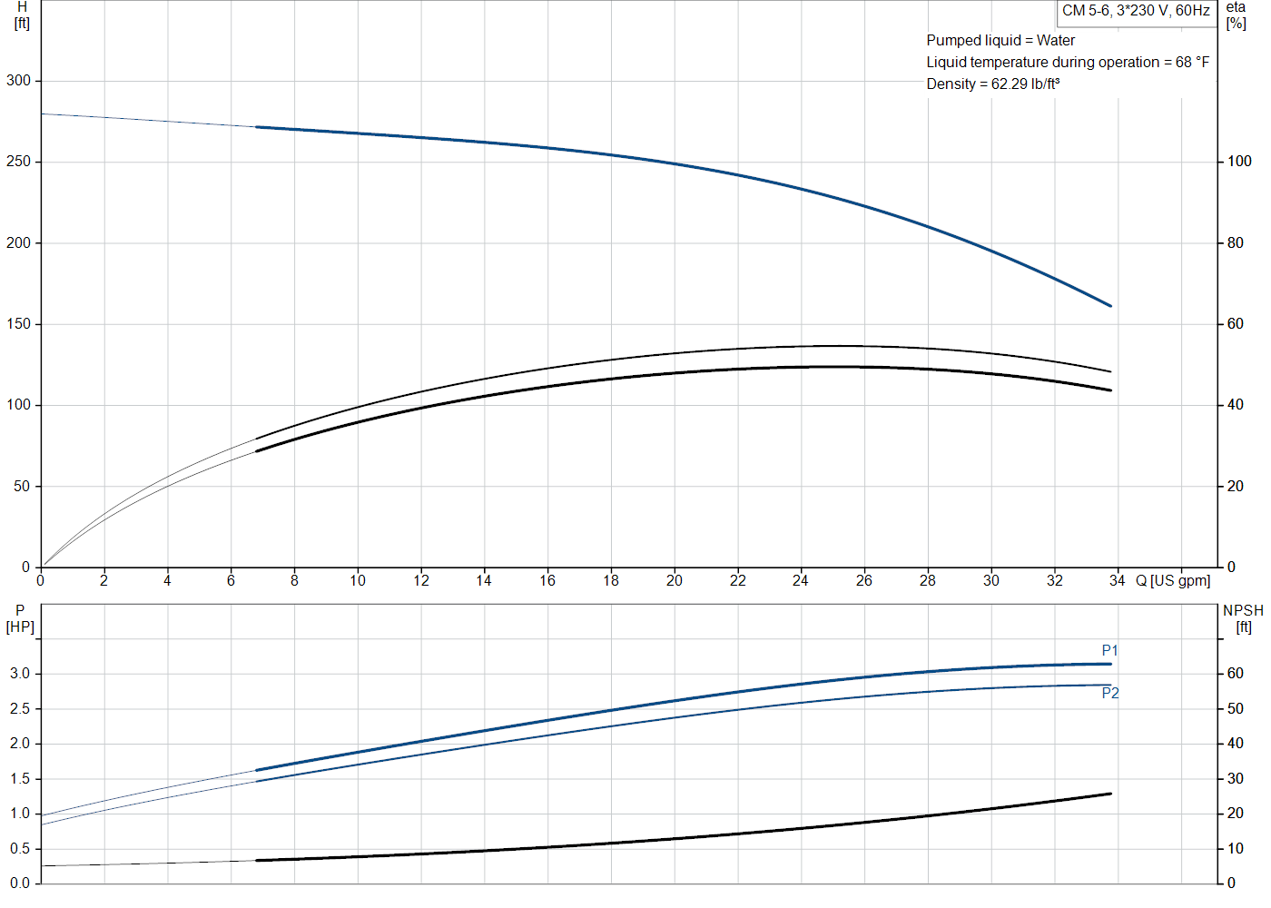 Grundfos CM 5-6 (97568433) performance curve